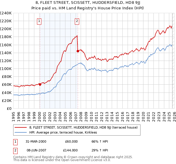 8, FLEET STREET, SCISSETT, HUDDERSFIELD, HD8 9JJ: Price paid vs HM Land Registry's House Price Index