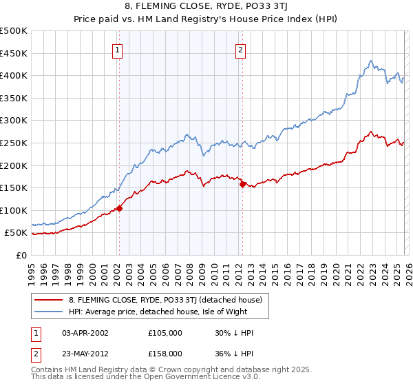 8, FLEMING CLOSE, RYDE, PO33 3TJ: Price paid vs HM Land Registry's House Price Index