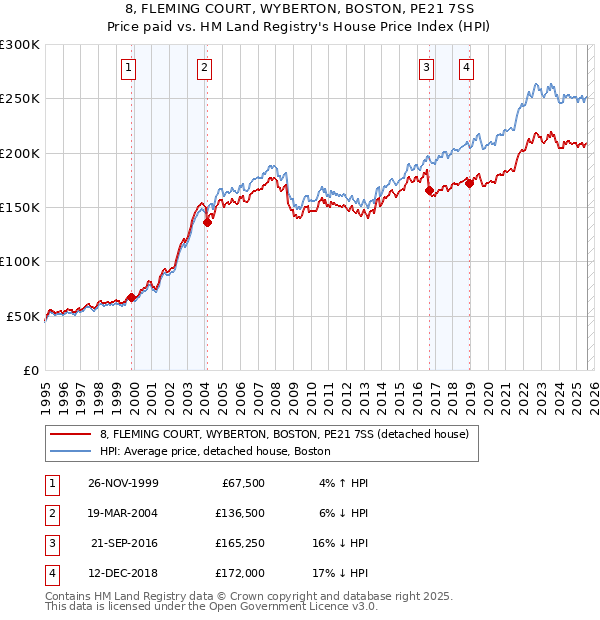 8, FLEMING COURT, WYBERTON, BOSTON, PE21 7SS: Price paid vs HM Land Registry's House Price Index