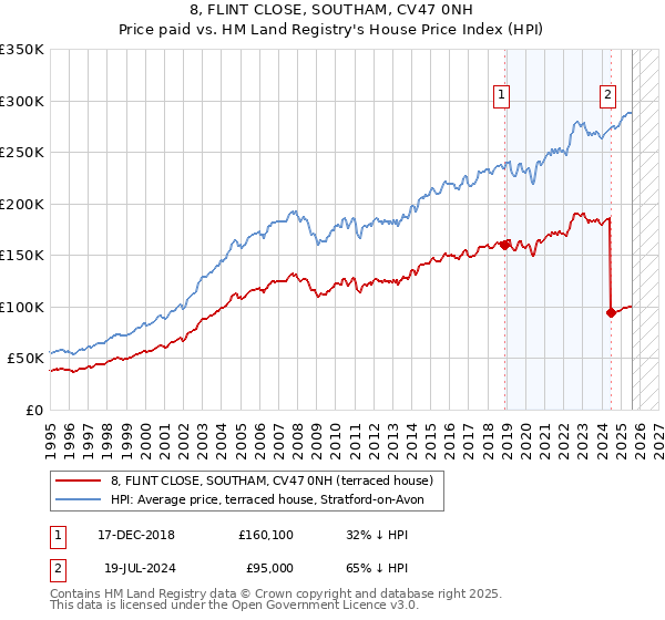8, FLINT CLOSE, SOUTHAM, CV47 0NH: Price paid vs HM Land Registry's House Price Index