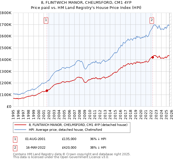 8, FLINTWICH MANOR, CHELMSFORD, CM1 4YP: Price paid vs HM Land Registry's House Price Index