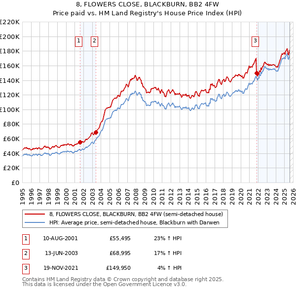 8, FLOWERS CLOSE, BLACKBURN, BB2 4FW: Price paid vs HM Land Registry's House Price Index