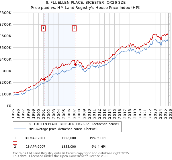 8, FLUELLEN PLACE, BICESTER, OX26 3ZE: Price paid vs HM Land Registry's House Price Index
