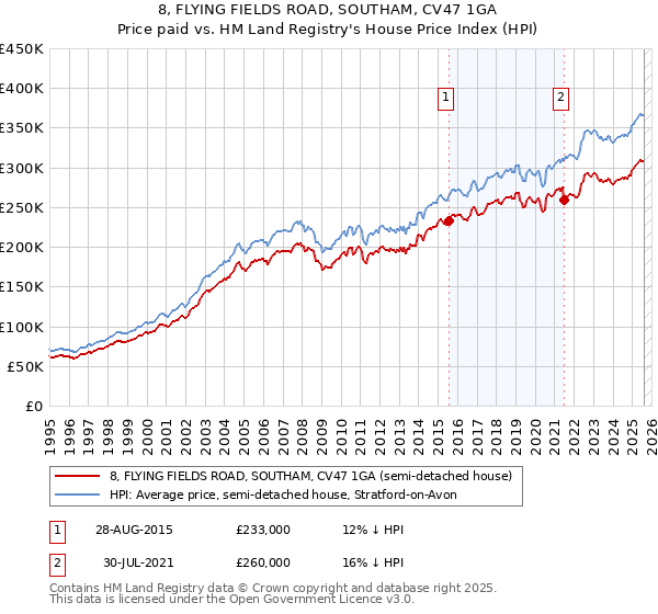 8, FLYING FIELDS ROAD, SOUTHAM, CV47 1GA: Price paid vs HM Land Registry's House Price Index