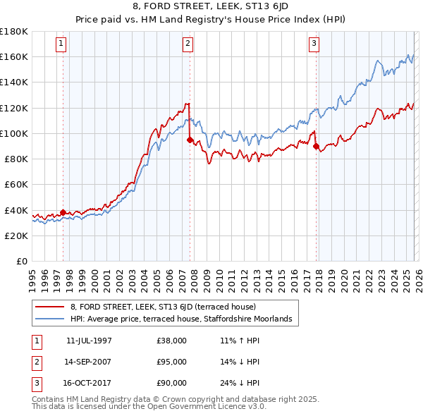 8, FORD STREET, LEEK, ST13 6JD: Price paid vs HM Land Registry's House Price Index
