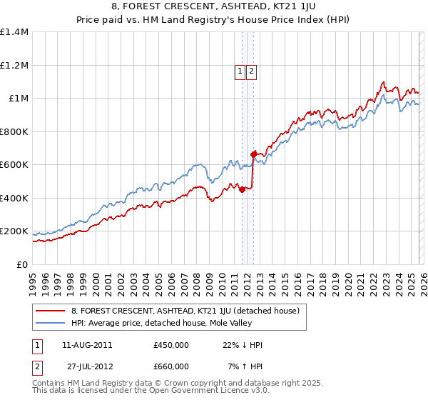 8, FOREST CRESCENT, ASHTEAD, KT21 1JU: Price paid vs HM Land Registry's House Price Index