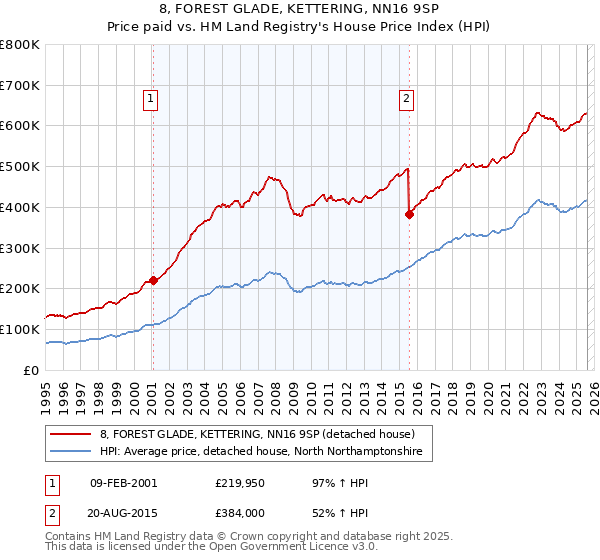 8, FOREST GLADE, KETTERING, NN16 9SP: Price paid vs HM Land Registry's House Price Index