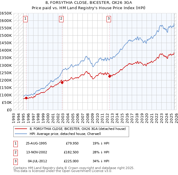 8, FORSYTHIA CLOSE, BICESTER, OX26 3GA: Price paid vs HM Land Registry's House Price Index