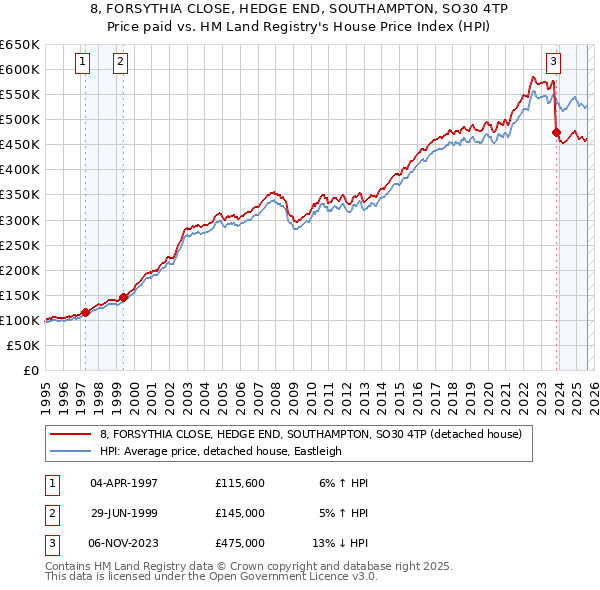 8, FORSYTHIA CLOSE, HEDGE END, SOUTHAMPTON, SO30 4TP: Price paid vs HM Land Registry's House Price Index