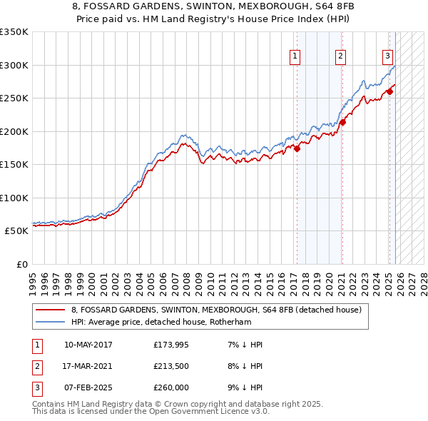 8, FOSSARD GARDENS, SWINTON, MEXBOROUGH, S64 8FB: Price paid vs HM Land Registry's House Price Index