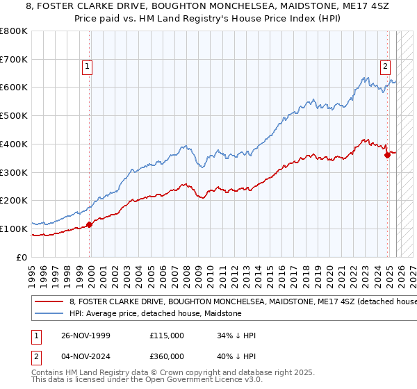 8, FOSTER CLARKE DRIVE, BOUGHTON MONCHELSEA, MAIDSTONE, ME17 4SZ: Price paid vs HM Land Registry's House Price Index