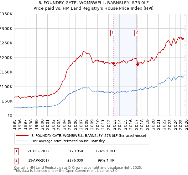 8, FOUNDRY GATE, WOMBWELL, BARNSLEY, S73 0LF: Price paid vs HM Land Registry's House Price Index