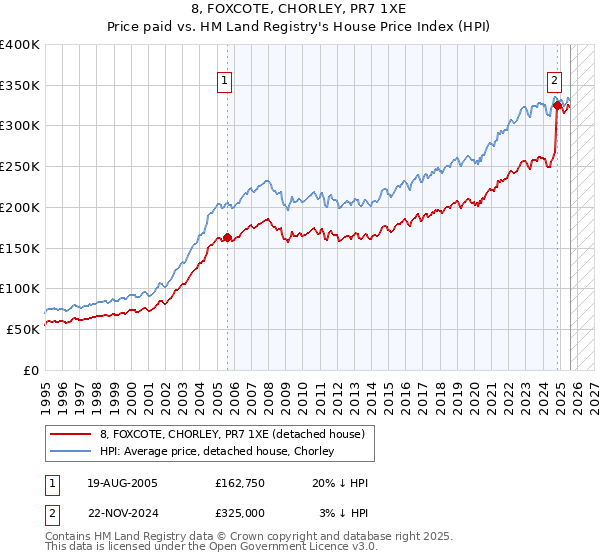 8, FOXCOTE, CHORLEY, PR7 1XE: Price paid vs HM Land Registry's House Price Index