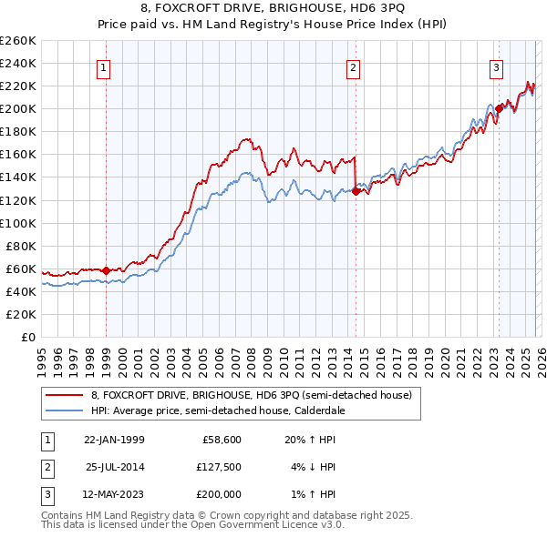 8, FOXCROFT DRIVE, BRIGHOUSE, HD6 3PQ: Price paid vs HM Land Registry's House Price Index