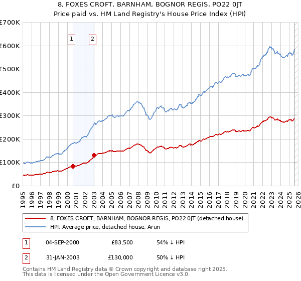 8, FOXES CROFT, BARNHAM, BOGNOR REGIS, PO22 0JT: Price paid vs HM Land Registry's House Price Index