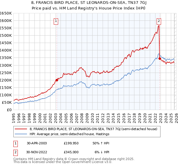 8, FRANCIS BIRD PLACE, ST LEONARDS-ON-SEA, TN37 7GJ: Price paid vs HM Land Registry's House Price Index
