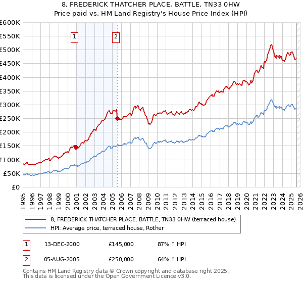8, FREDERICK THATCHER PLACE, BATTLE, TN33 0HW: Price paid vs HM Land Registry's House Price Index