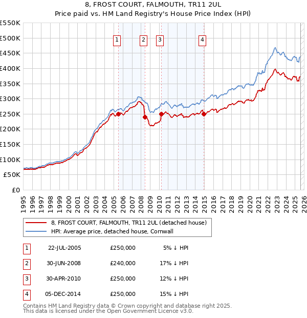 8, FROST COURT, FALMOUTH, TR11 2UL: Price paid vs HM Land Registry's House Price Index