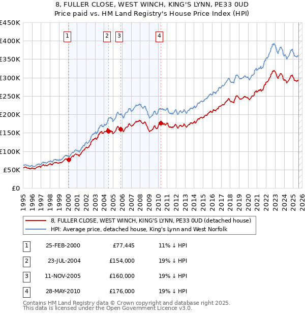 8, FULLER CLOSE, WEST WINCH, KING'S LYNN, PE33 0UD: Price paid vs HM Land Registry's House Price Index