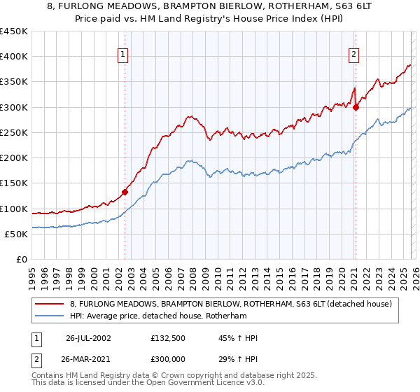 8, FURLONG MEADOWS, BRAMPTON BIERLOW, ROTHERHAM, S63 6LT: Price paid vs HM Land Registry's House Price Index