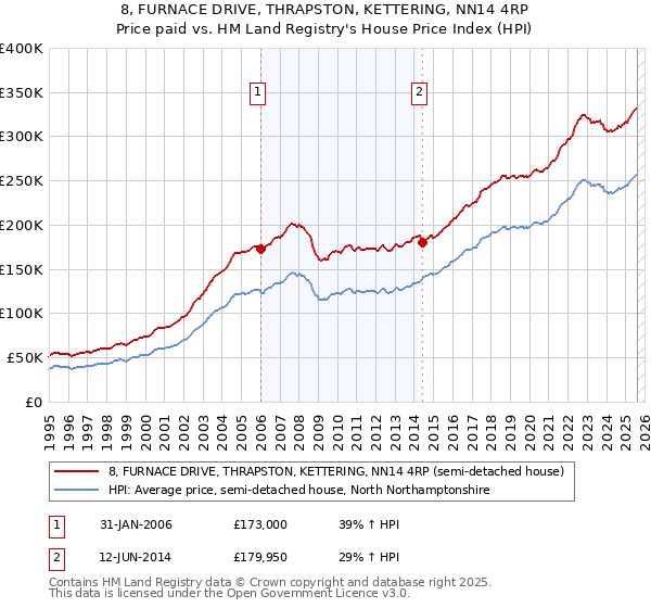 8, FURNACE DRIVE, THRAPSTON, KETTERING, NN14 4RP: Price paid vs HM Land Registry's House Price Index