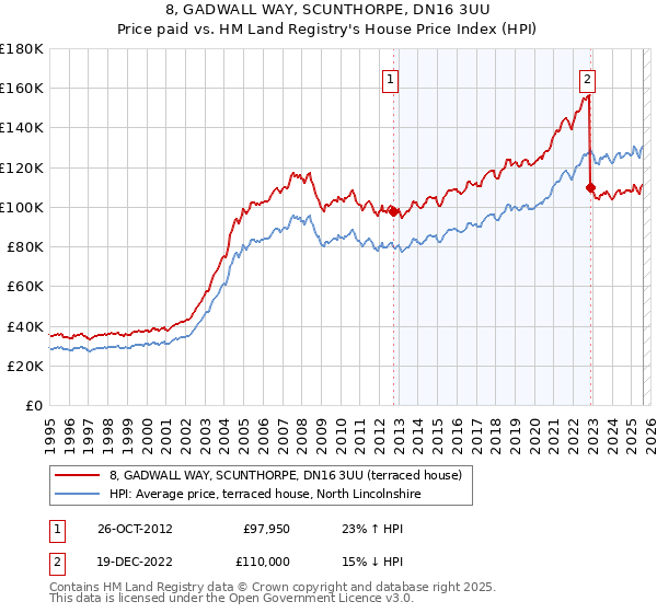 8, GADWALL WAY, SCUNTHORPE, DN16 3UU: Price paid vs HM Land Registry's House Price Index