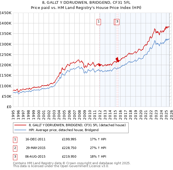 8, GALLT Y DDRUDWEN, BRIDGEND, CF31 5FL: Price paid vs HM Land Registry's House Price Index