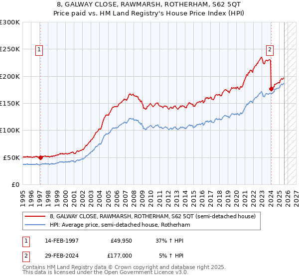 8, GALWAY CLOSE, RAWMARSH, ROTHERHAM, S62 5QT: Price paid vs HM Land Registry's House Price Index