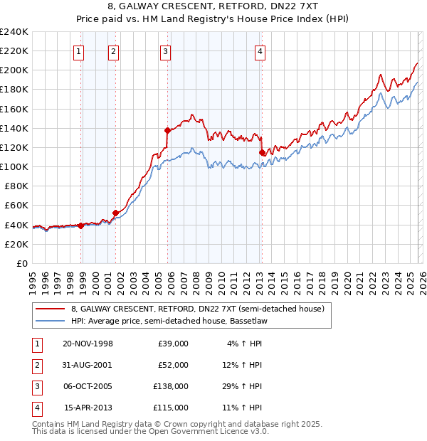 8, GALWAY CRESCENT, RETFORD, DN22 7XT: Price paid vs HM Land Registry's House Price Index