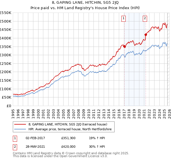 8, GAPING LANE, HITCHIN, SG5 2JQ: Price paid vs HM Land Registry's House Price Index