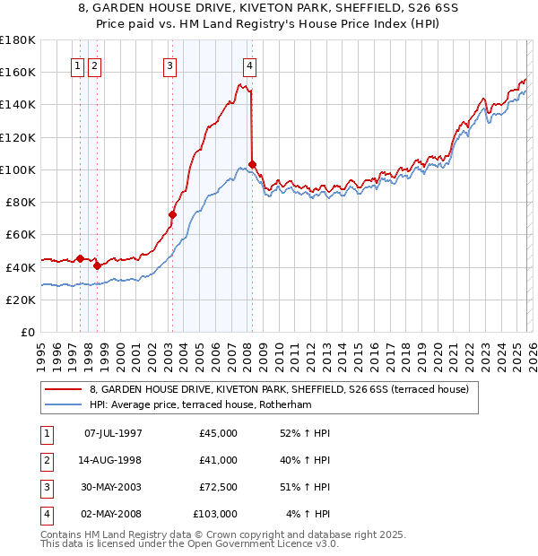 8, GARDEN HOUSE DRIVE, KIVETON PARK, SHEFFIELD, S26 6SS: Price paid vs HM Land Registry's House Price Index