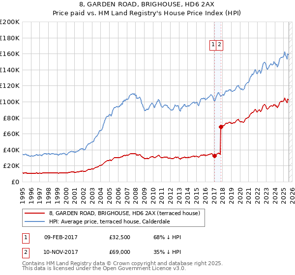 8, GARDEN ROAD, BRIGHOUSE, HD6 2AX: Price paid vs HM Land Registry's House Price Index