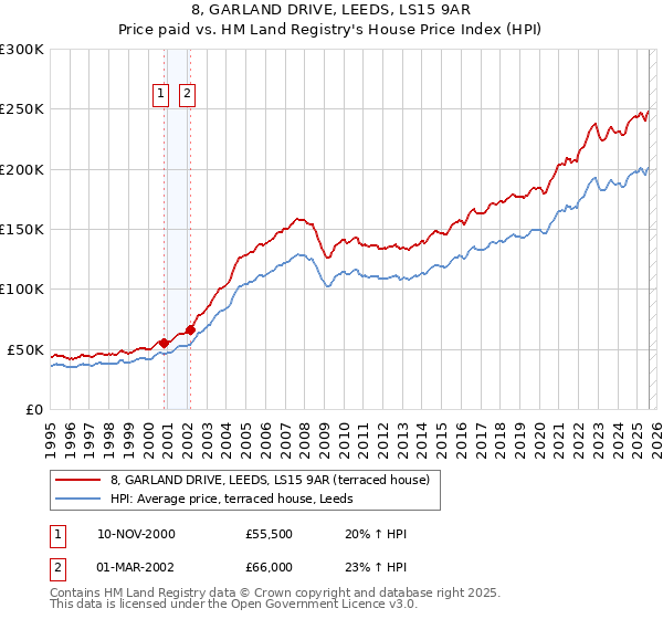 8, GARLAND DRIVE, LEEDS, LS15 9AR: Price paid vs HM Land Registry's House Price Index
