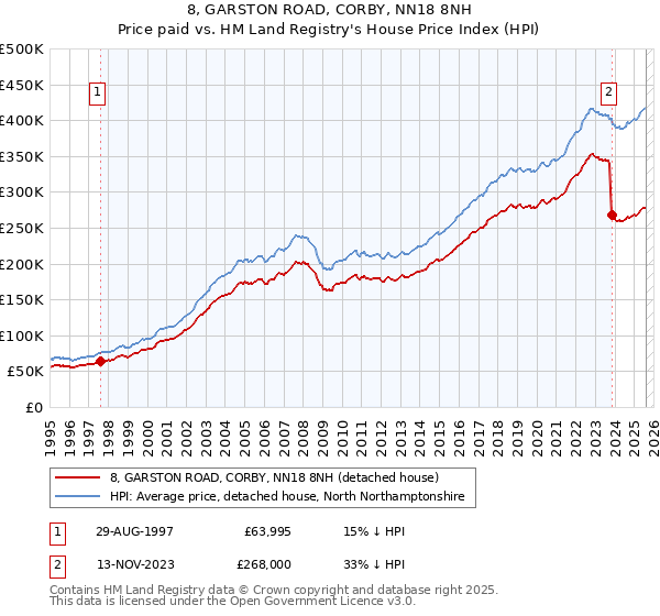8, GARSTON ROAD, CORBY, NN18 8NH: Price paid vs HM Land Registry's House Price Index