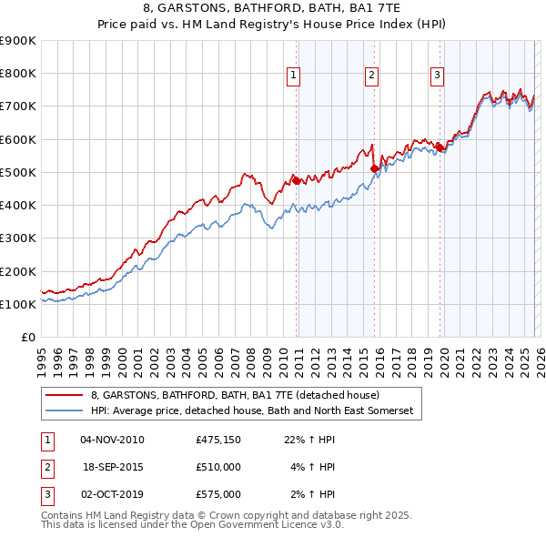 8, GARSTONS, BATHFORD, BATH, BA1 7TE: Price paid vs HM Land Registry's House Price Index