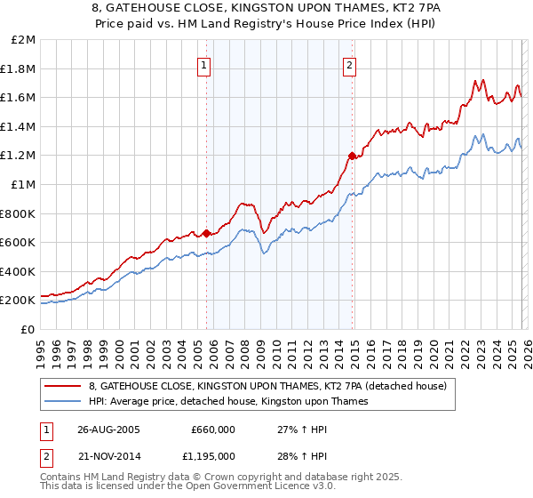8, GATEHOUSE CLOSE, KINGSTON UPON THAMES, KT2 7PA: Price paid vs HM Land Registry's House Price Index