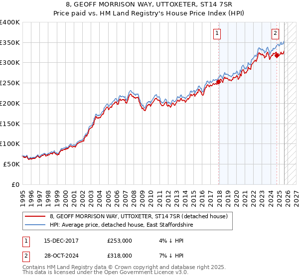 8, GEOFF MORRISON WAY, UTTOXETER, ST14 7SR: Price paid vs HM Land Registry's House Price Index