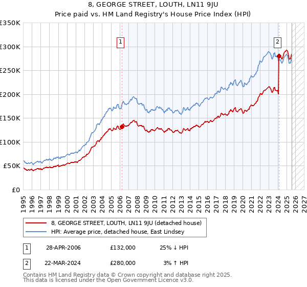 8, GEORGE STREET, LOUTH, LN11 9JU: Price paid vs HM Land Registry's House Price Index