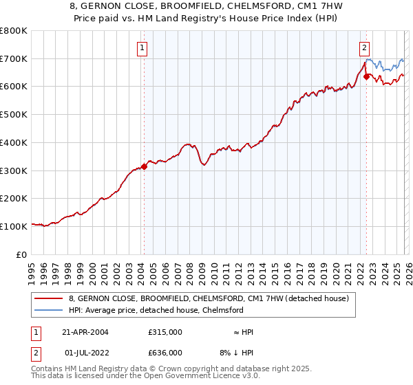 8, GERNON CLOSE, BROOMFIELD, CHELMSFORD, CM1 7HW: Price paid vs HM Land Registry's House Price Index