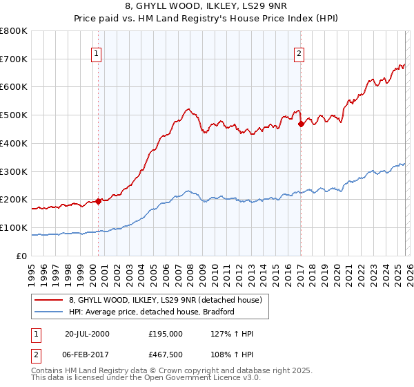 8, GHYLL WOOD, ILKLEY, LS29 9NR: Price paid vs HM Land Registry's House Price Index