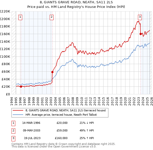 8, GIANTS GRAVE ROAD, NEATH, SA11 2LS: Price paid vs HM Land Registry's House Price Index