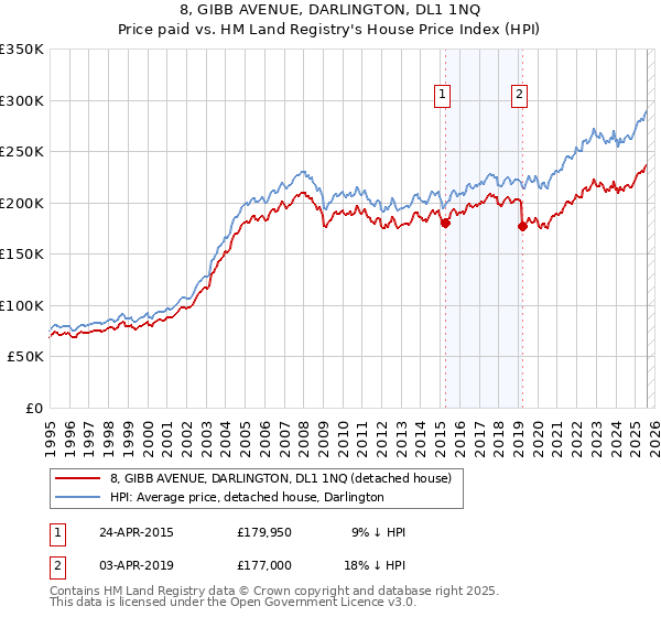 8, GIBB AVENUE, DARLINGTON, DL1 1NQ: Price paid vs HM Land Registry's House Price Index
