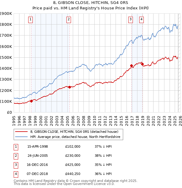 8, GIBSON CLOSE, HITCHIN, SG4 0RS: Price paid vs HM Land Registry's House Price Index