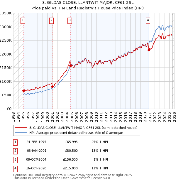 8, GILDAS CLOSE, LLANTWIT MAJOR, CF61 2SL: Price paid vs HM Land Registry's House Price Index