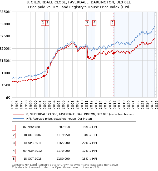 8, GILDERDALE CLOSE, FAVERDALE, DARLINGTON, DL3 0EE: Price paid vs HM Land Registry's House Price Index