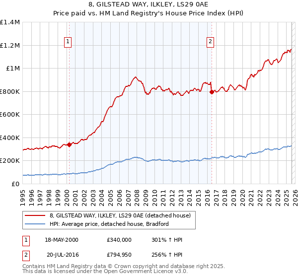 8, GILSTEAD WAY, ILKLEY, LS29 0AE: Price paid vs HM Land Registry's House Price Index