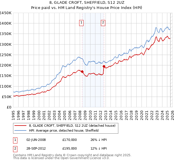 8, GLADE CROFT, SHEFFIELD, S12 2UZ: Price paid vs HM Land Registry's House Price Index