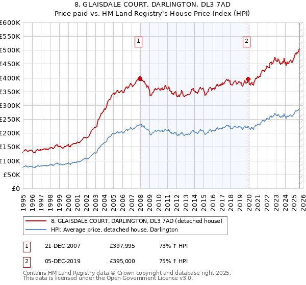 8, GLAISDALE COURT, DARLINGTON, DL3 7AD: Price paid vs HM Land Registry's House Price Index