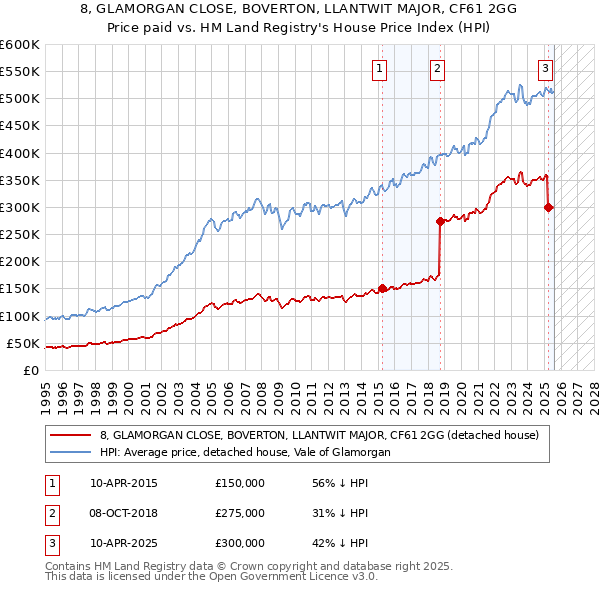 8, GLAMORGAN CLOSE, BOVERTON, LLANTWIT MAJOR, CF61 2GG: Price paid vs HM Land Registry's House Price Index