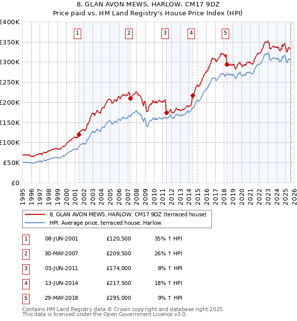 8, GLAN AVON MEWS, HARLOW, CM17 9DZ: Price paid vs HM Land Registry's House Price Index